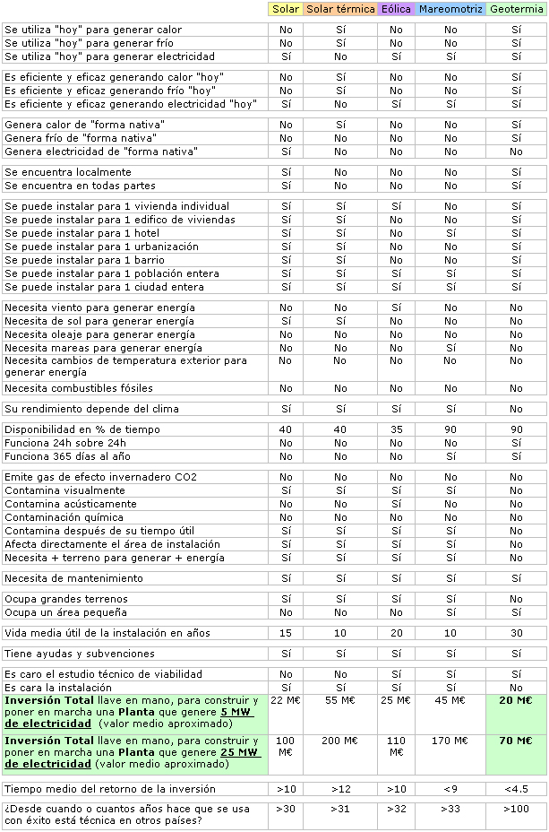 UEG tabla comparativa de la Geotermia...