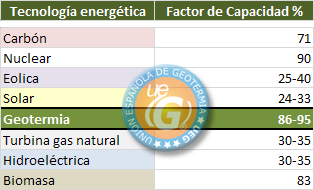 UEG Tabla comparativa de Factor de Capacidad en %